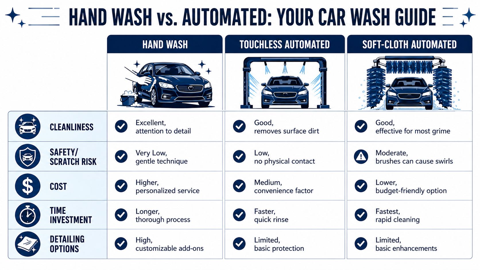 A comparison chart showing the pros and cons of hand car wash, touchless, and soft-cloth automated washing.