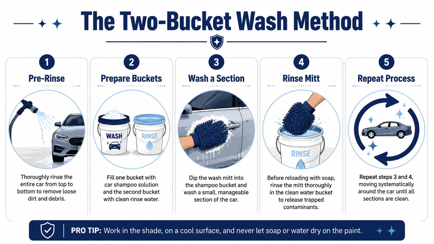 An infographic showing the five steps of the two-bucket car wash method for safe car detailing.