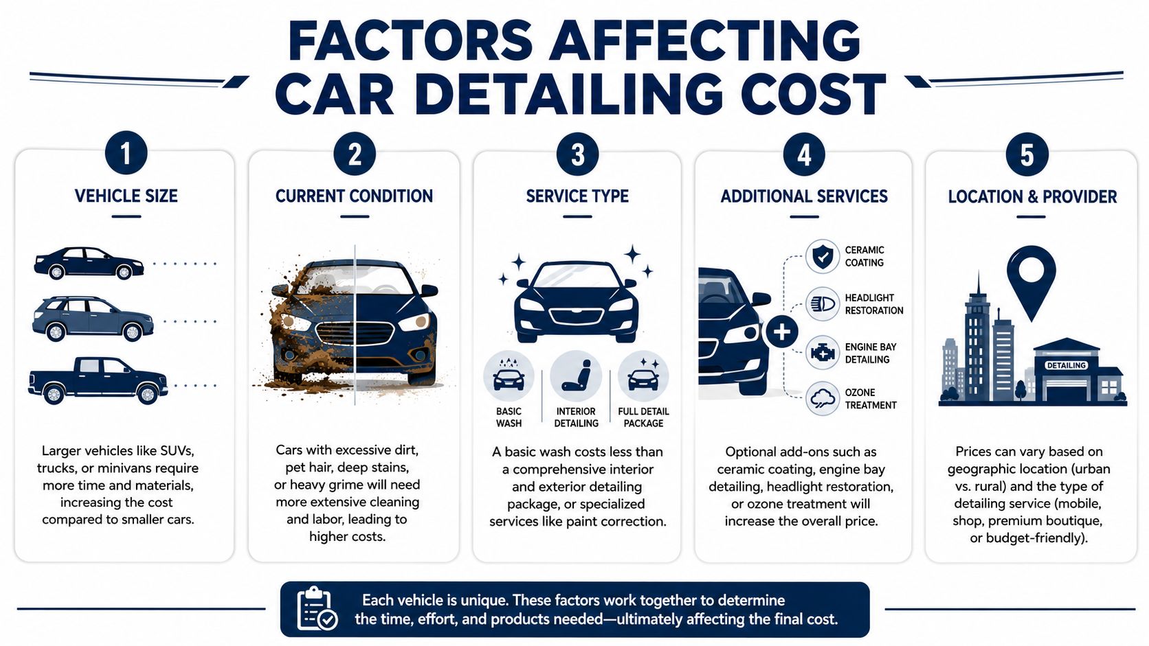 An infographic showing five key factors that influence the overall cost of professional car detailing services.