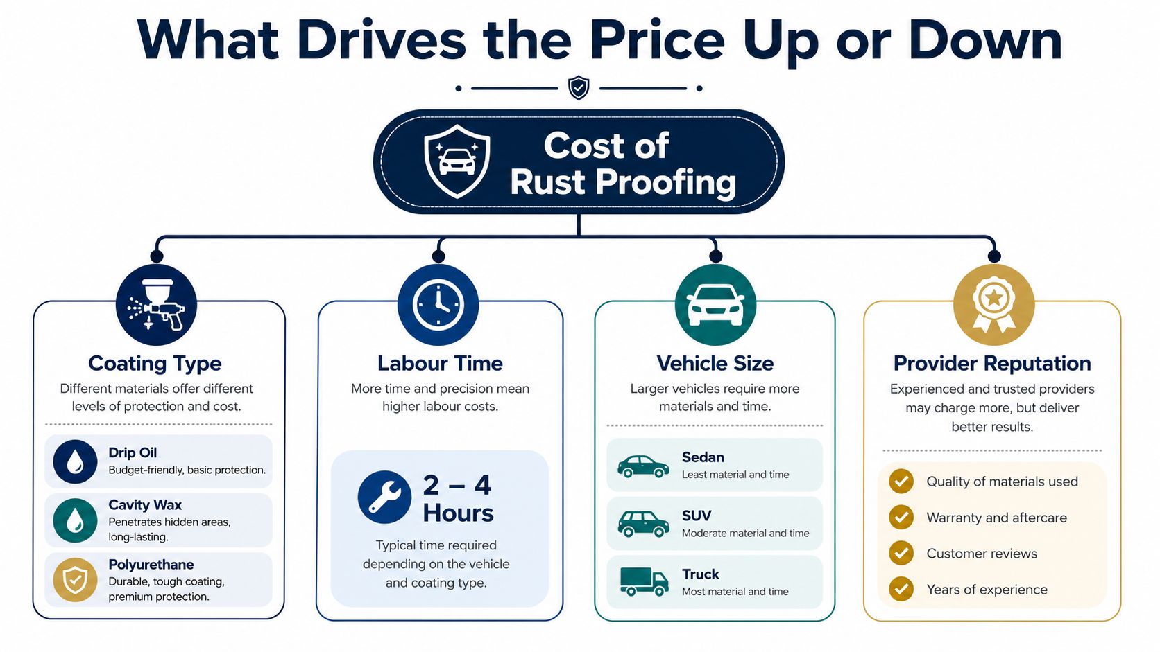 An infographic detailing the primary factors influencing the total cost of professional vehicle rust proofing services.
