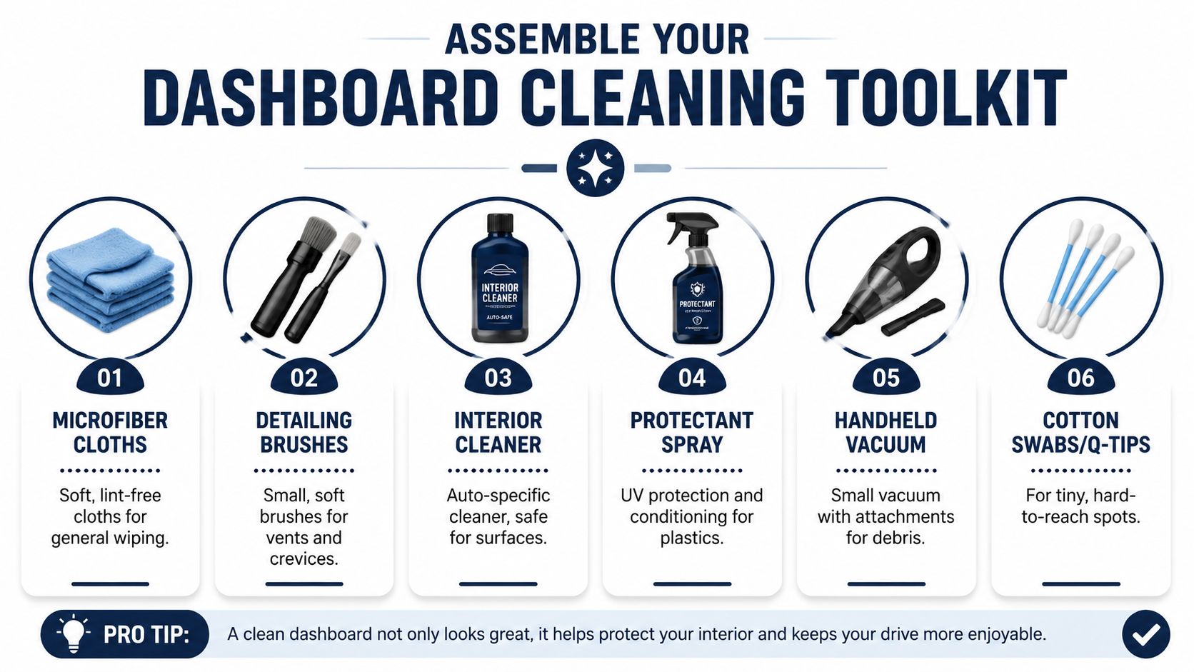 A checklist guide showing six essential cleaning tools for maintaining a car dashboard, including brushes and cleaners.