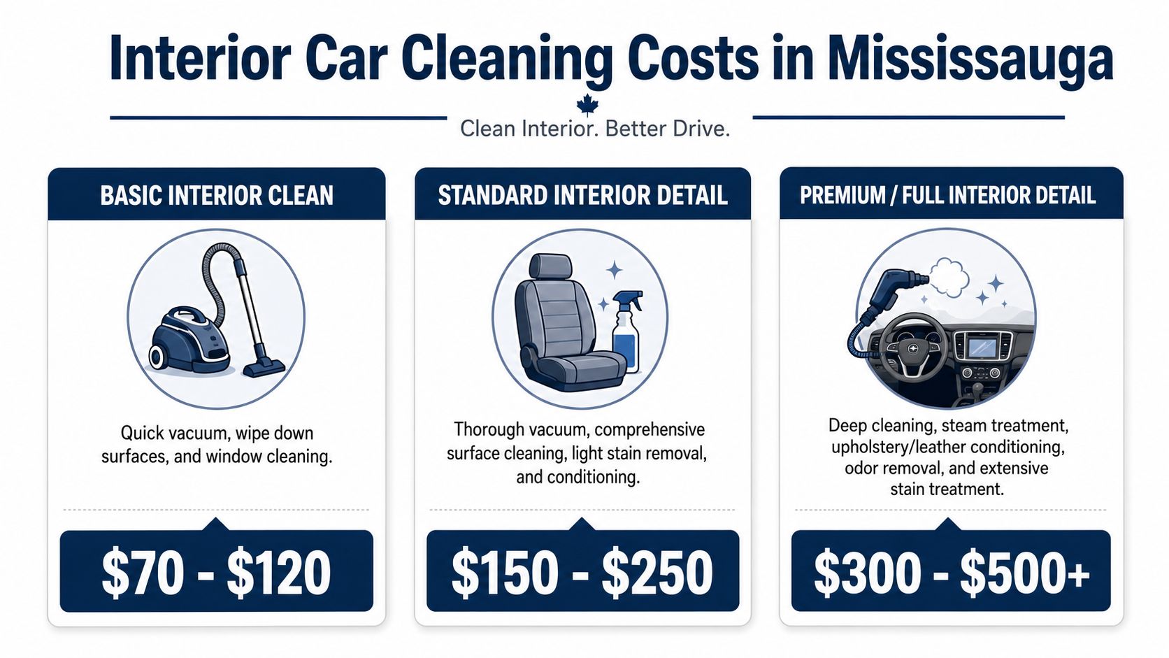 A price list infographic detailing the costs of basic, standard, and premium interior car cleaning services in Mississauga.