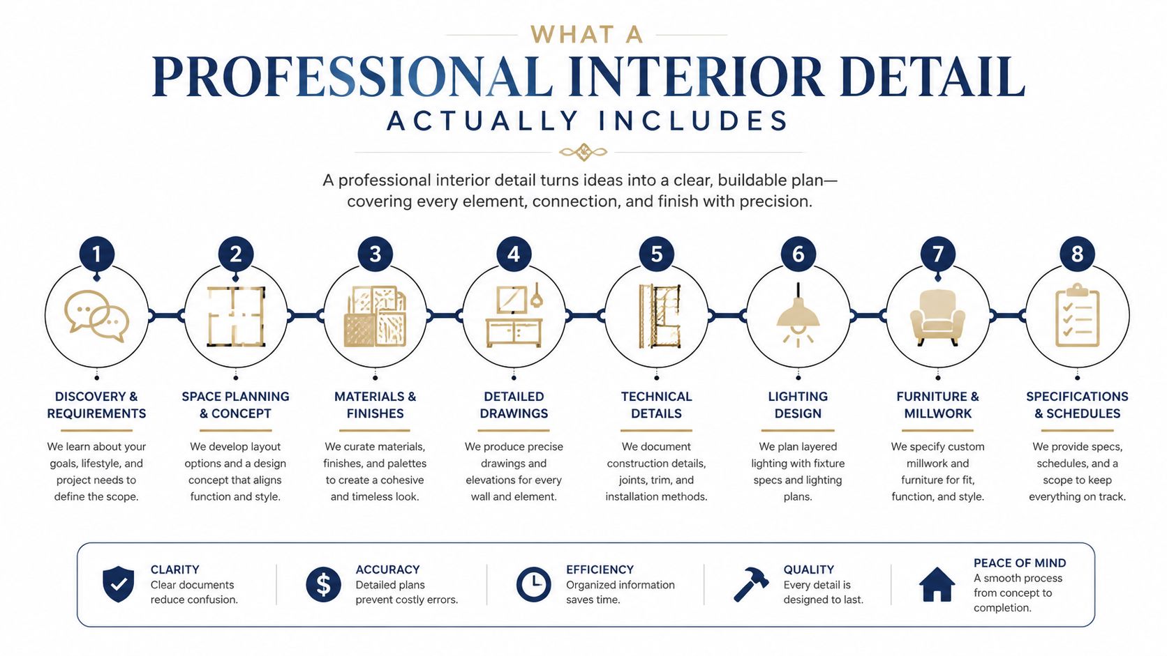 A professional infographic outlining the eight essential steps included in the high-quality interior design detailing process.