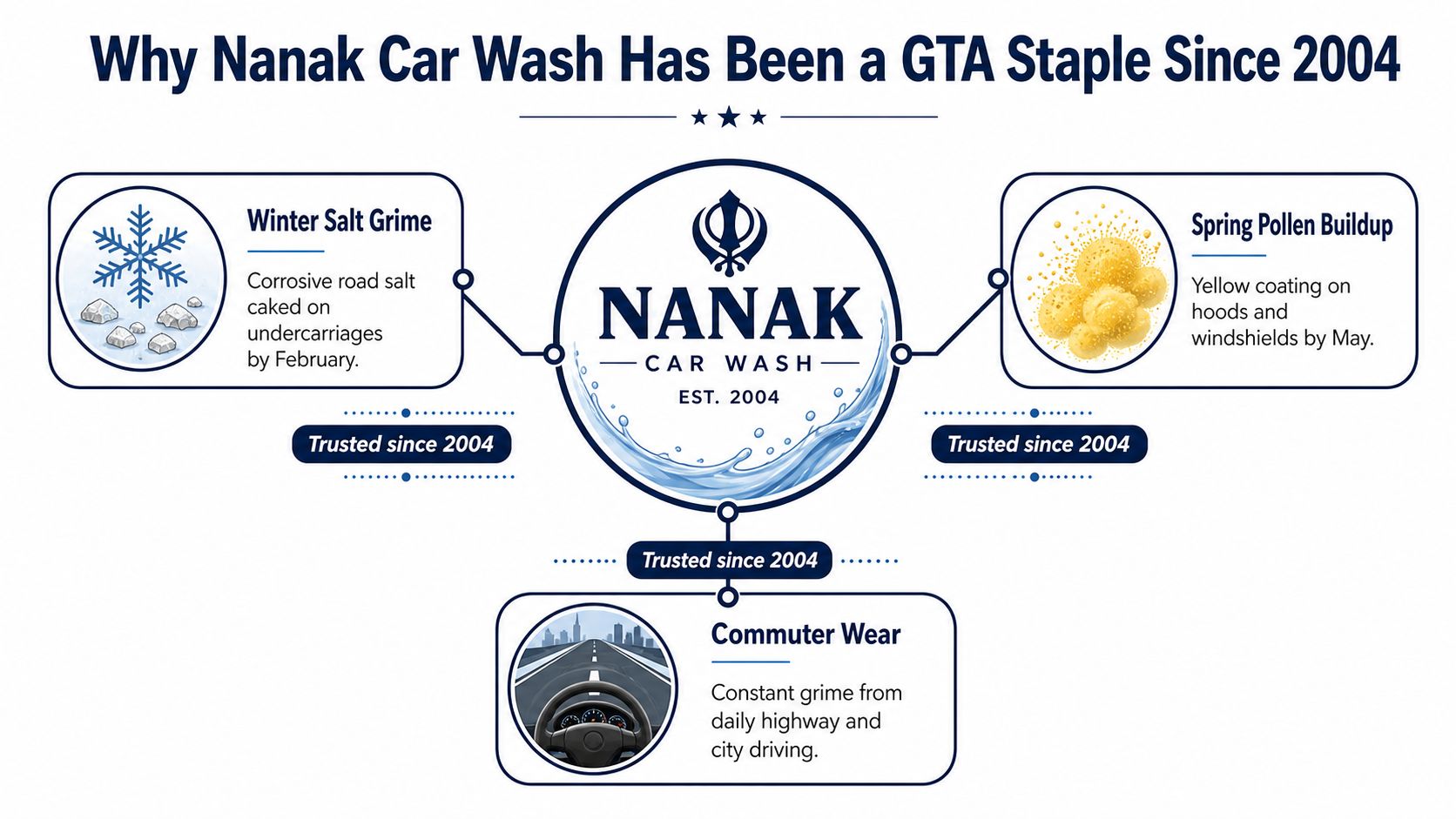 An infographic detailing why Nanak Car Wash has been a trusted GTA business since 2004.