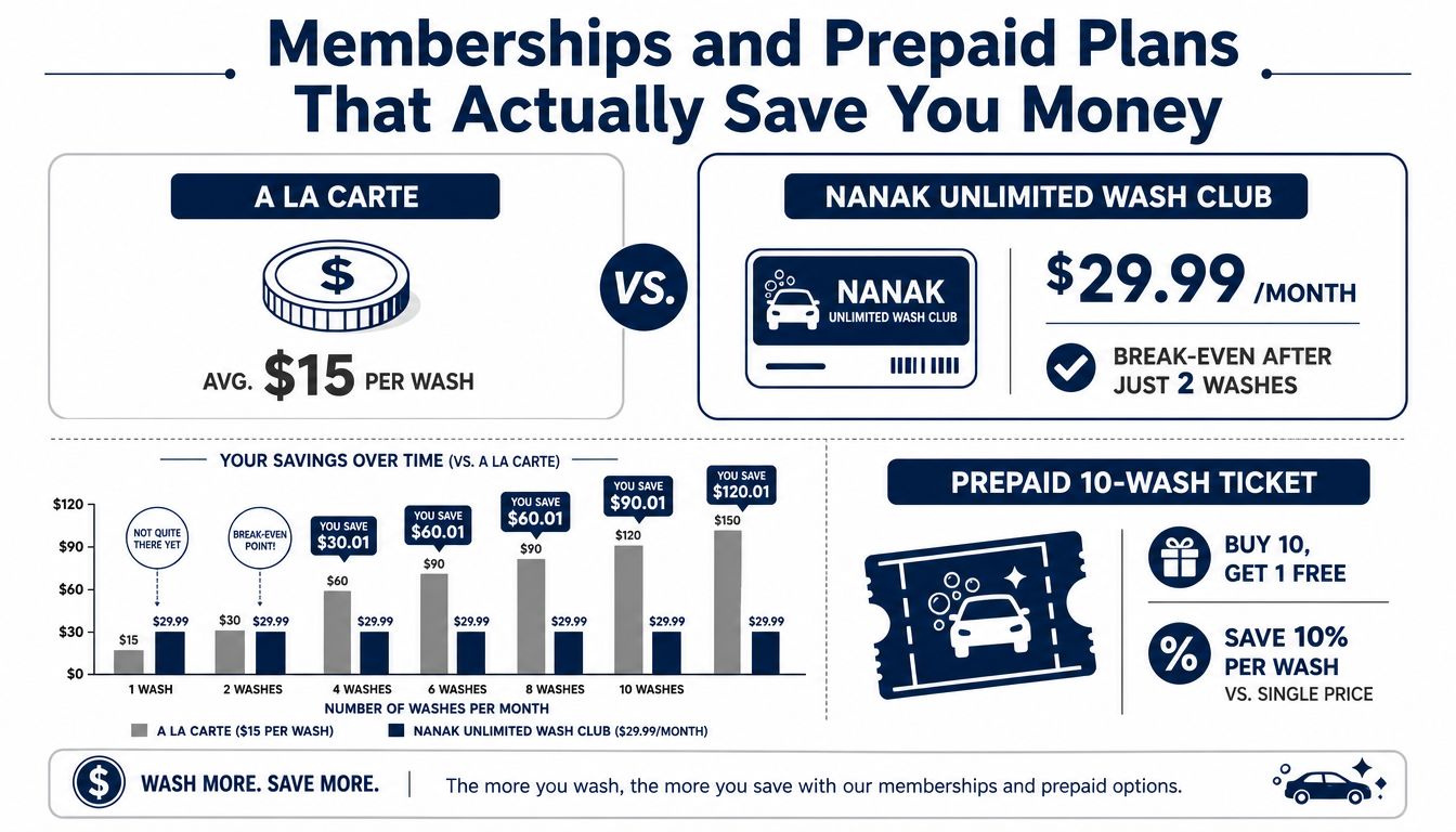 A price comparison infographic for Nanak Car Wash showing memberships and prepaid plans saving money over time.