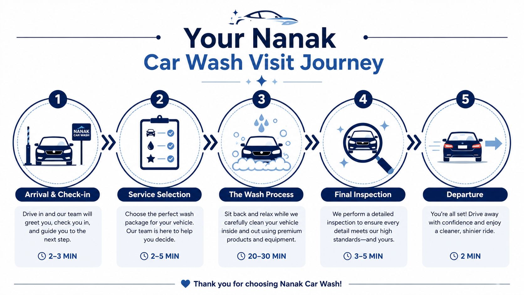 An infographic detailing the five steps of the Nanak Car Wash customer experience process from arrival to departure.