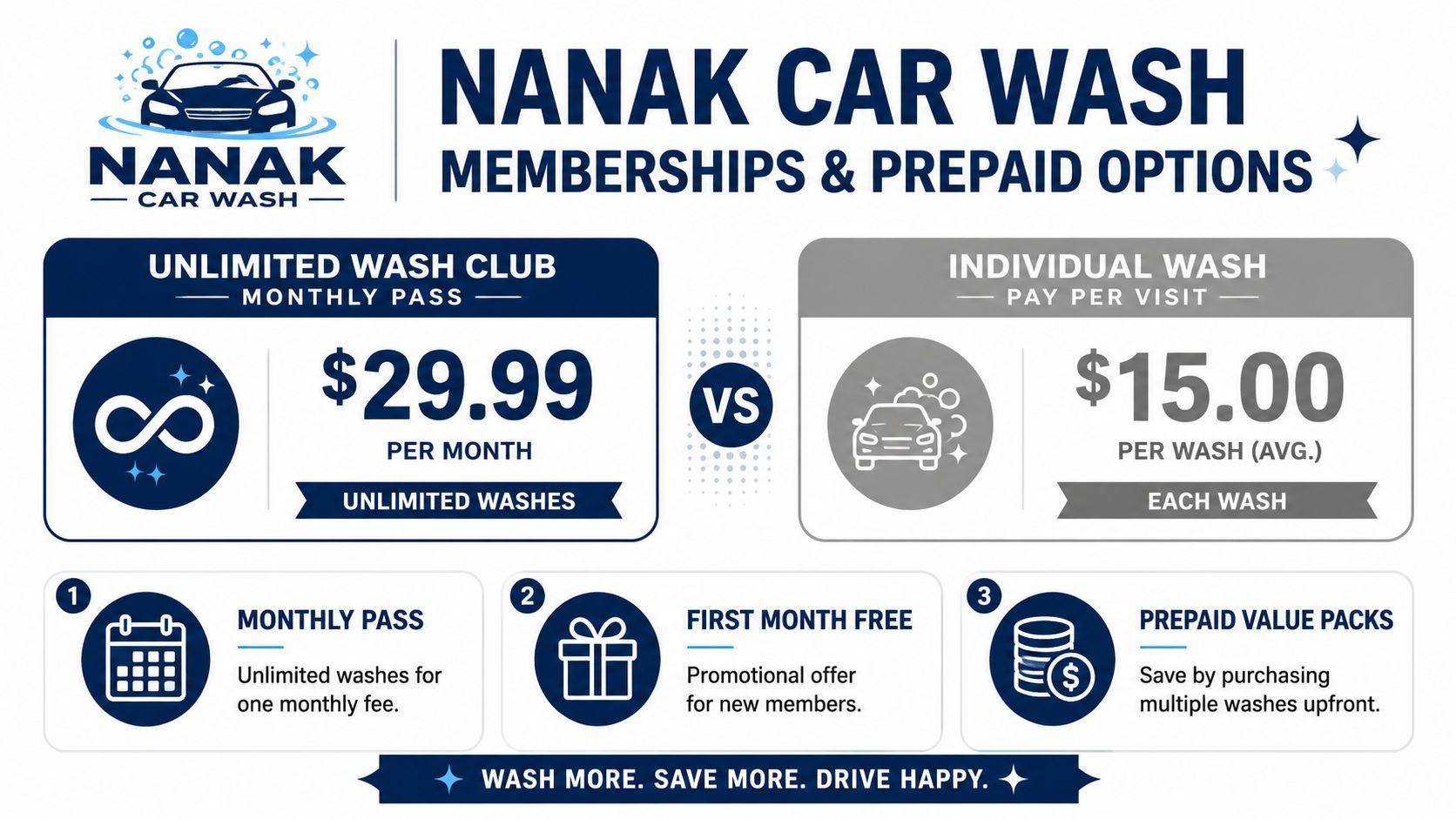 Nanak Car Wash membership and prepaid pricing menu showing unlimited monthly passes versus individual wash rates.