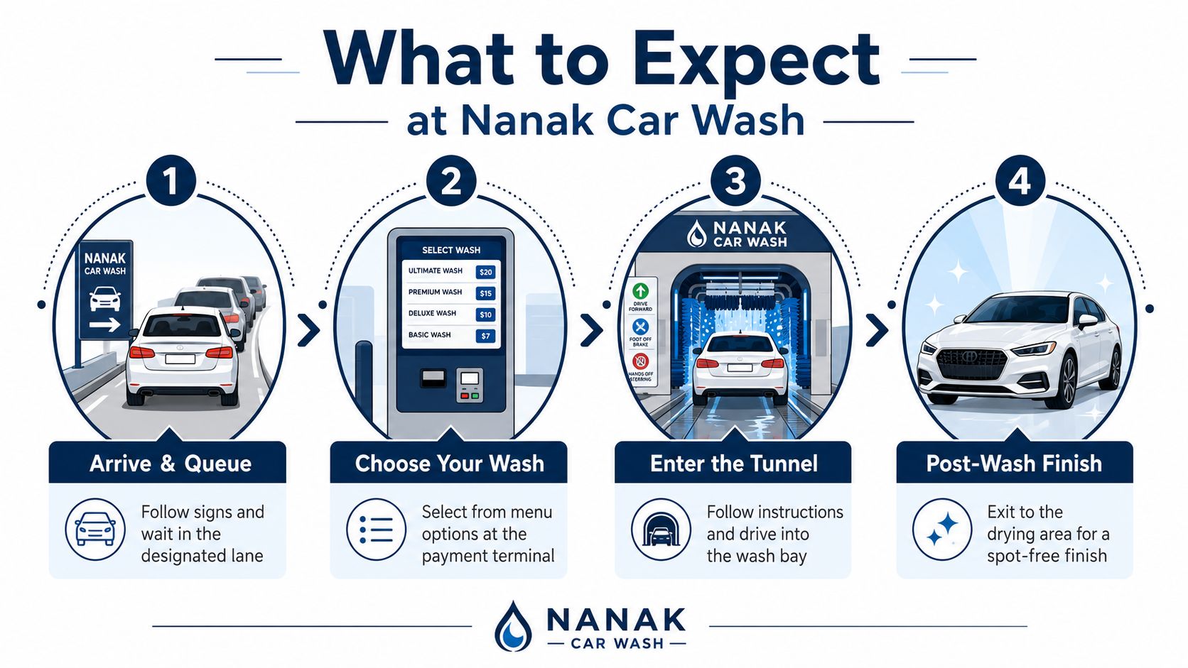 An infographic showing the four-step process for using the Nanak Car Wash services.
