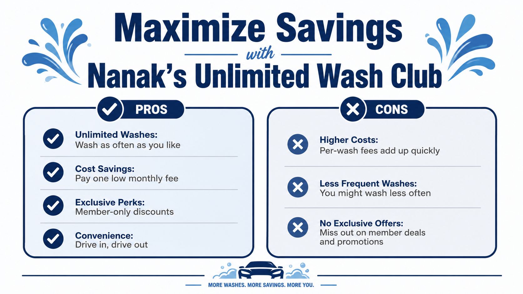 A comparison chart showing the benefits and drawbacks of Nanak's Unlimited Wash Club car wash service.