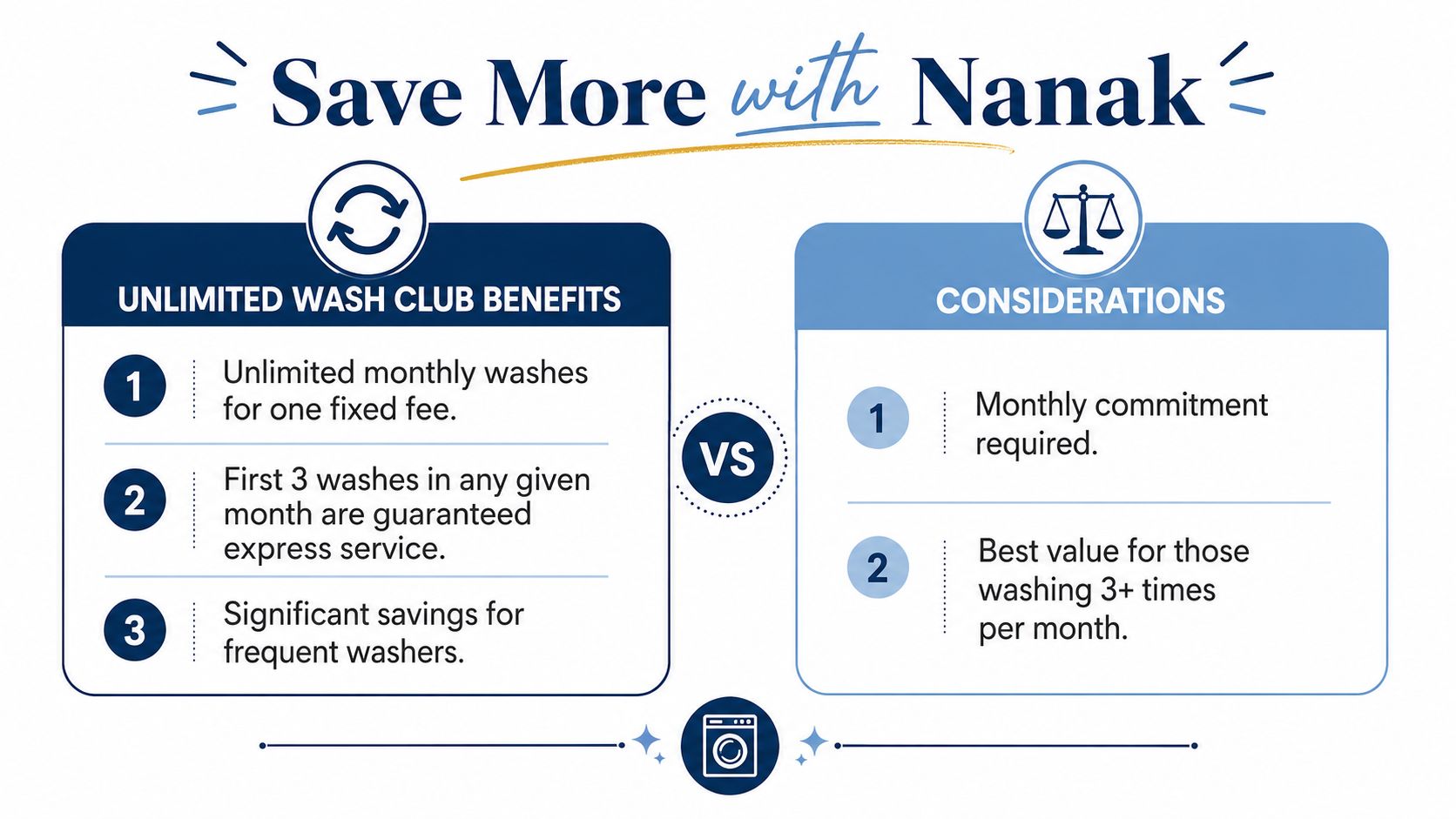 A comparison infographic showing the benefits versus considerations of joining the Nanak Unlimited Wash Club membership program.