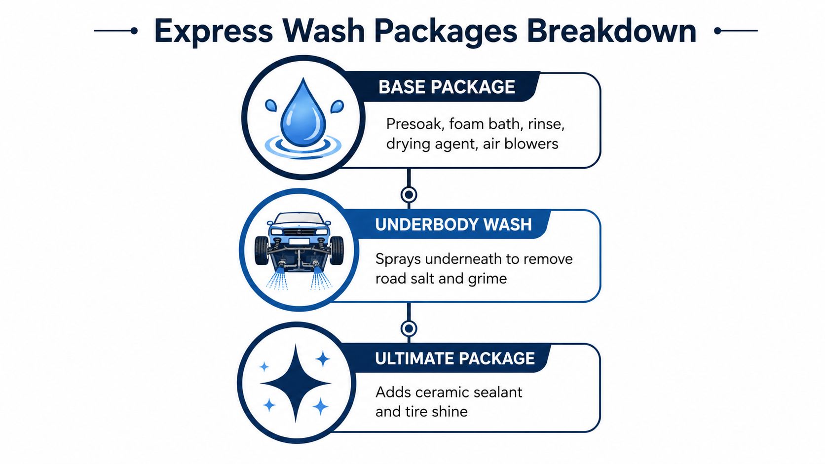 An infographic detailing the features included in the Base, Underbody, and Ultimate car wash packages.