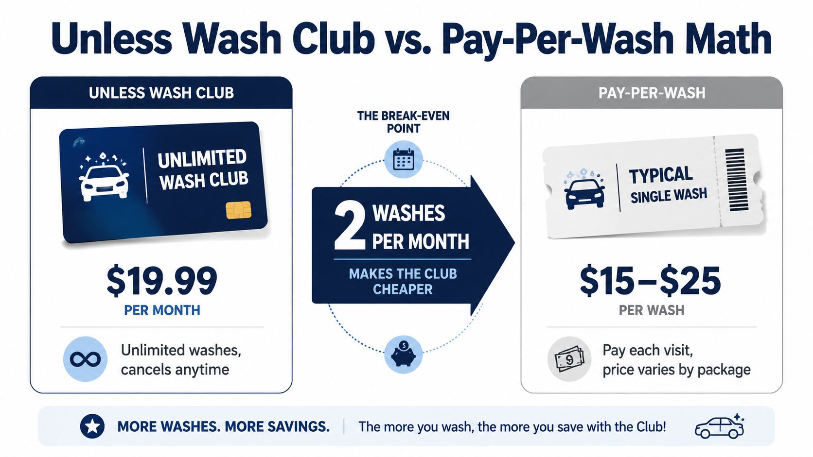 An infographic comparing the costs of an unlimited car wash club membership versus single pay-per-wash visits.