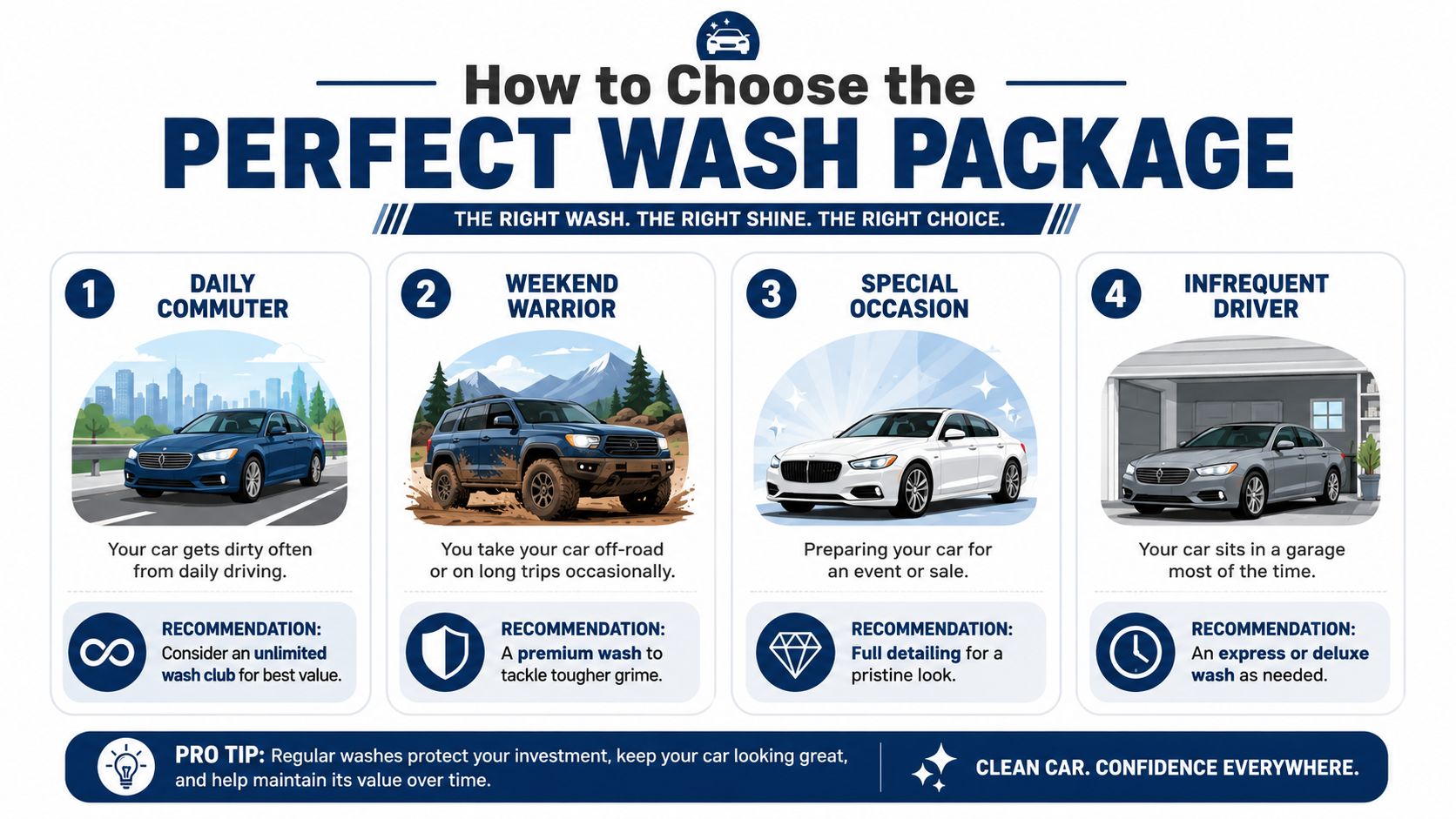 A helpful infographic guide illustrating how to select the ideal car wash package based on driving habits.