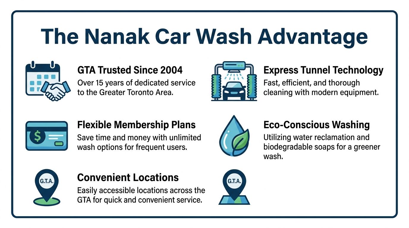 An infographic detailing the benefits of Nanak Car Wash, including their service history, technology, and eco-friendly practices.
