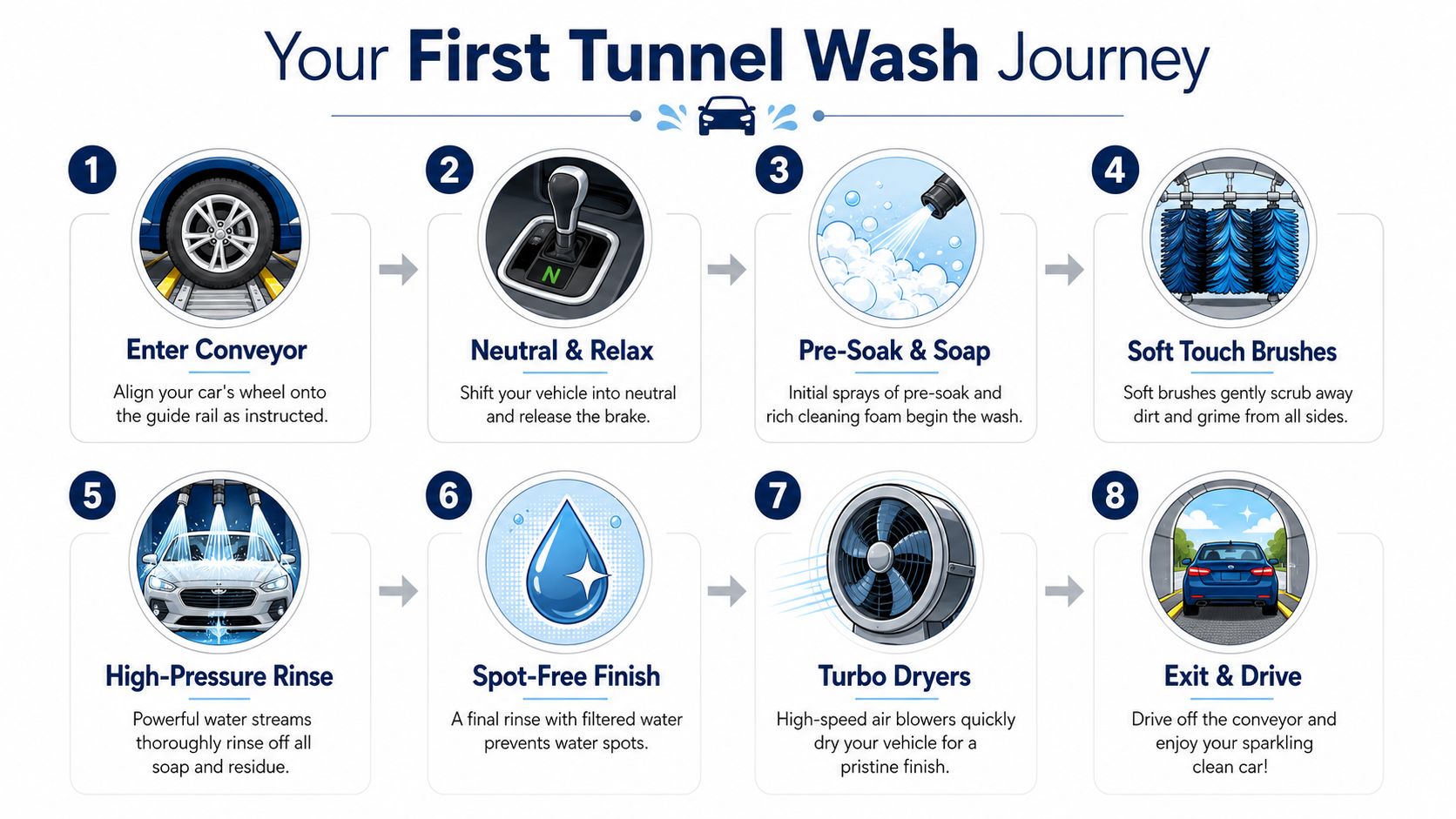An eight-step infographic illustrating the process of using an automated conveyor tunnel car wash.