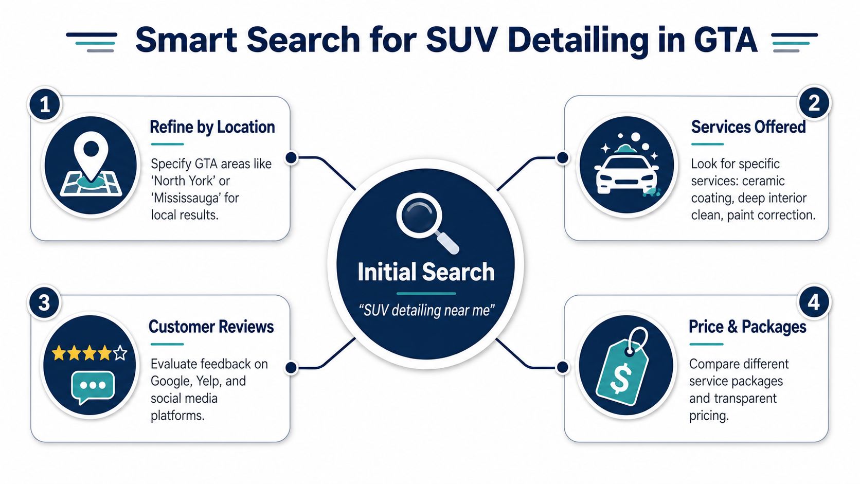 A flow chart showing steps to conduct a smart search for professional SUV detailing services in GTA.