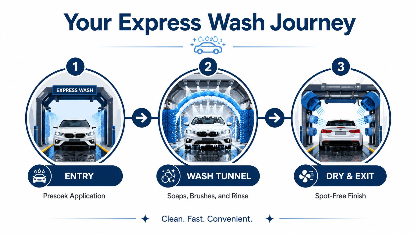 A diagram illustrating the three-step car wash process, including entry, wash tunnel, and drying exit stages.
