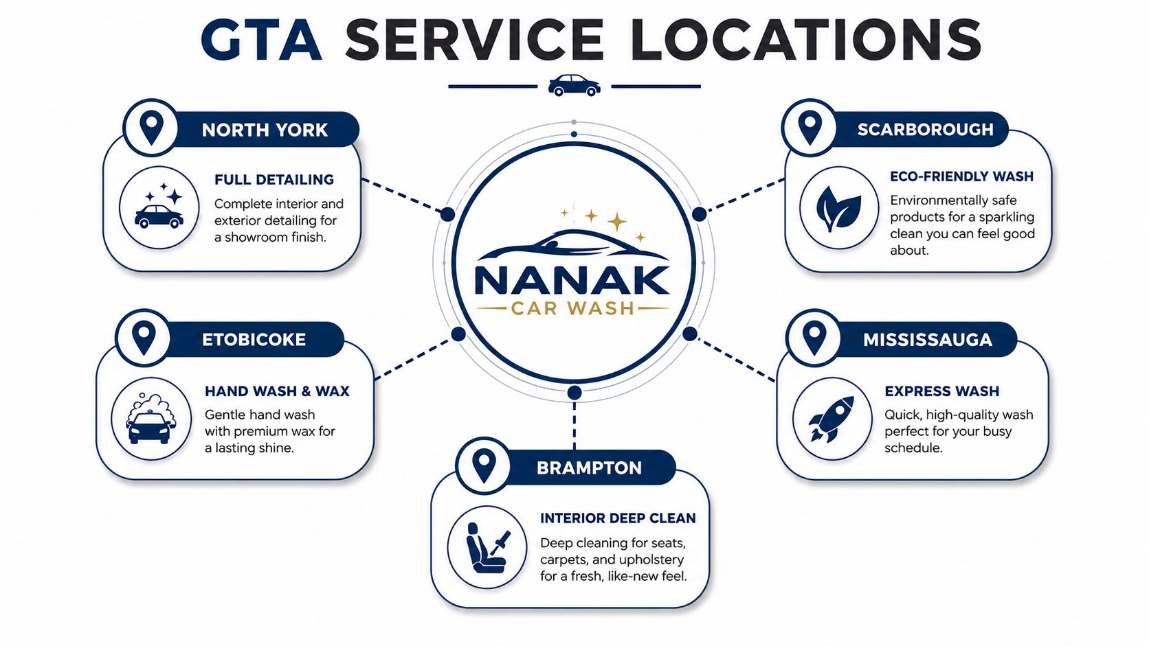 A map graphic showing five Nanak Car Wash locations across the GTA with their specific cleaning services.