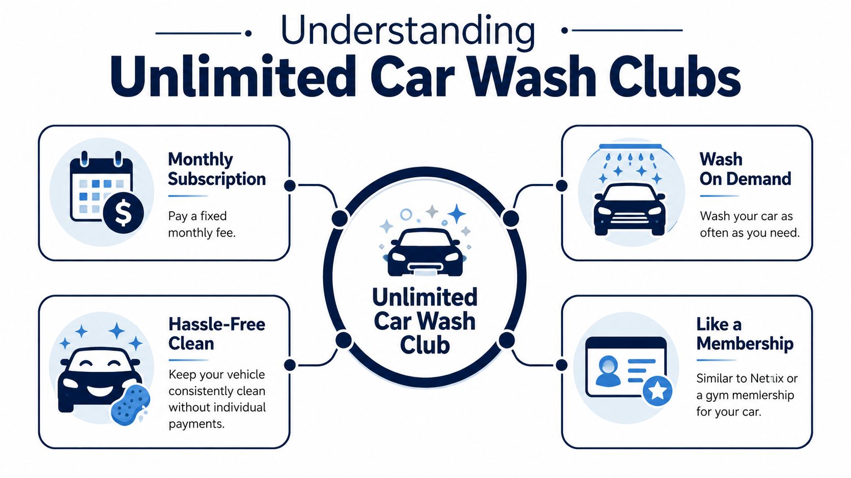 An infographic explaining the benefits of an unlimited car wash club membership including subscriptions and convenience.