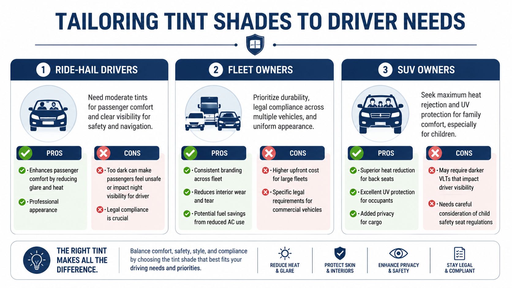 An infographic detailing how to choose appropriate window tint shades for ride-hail, fleet, and SUV drivers.