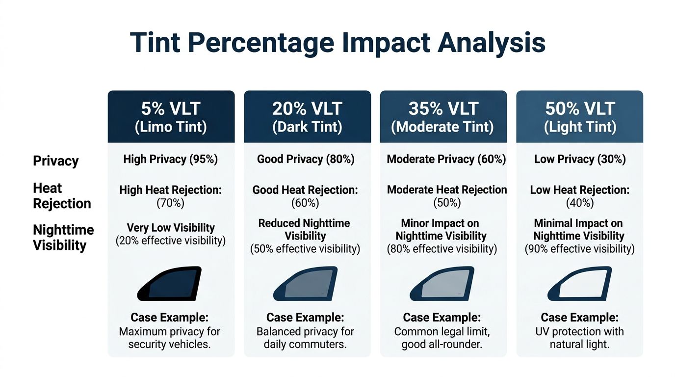 A chart comparing tint percentage impact on privacy, heat rejection, and nighttime visibility for automotive windows.