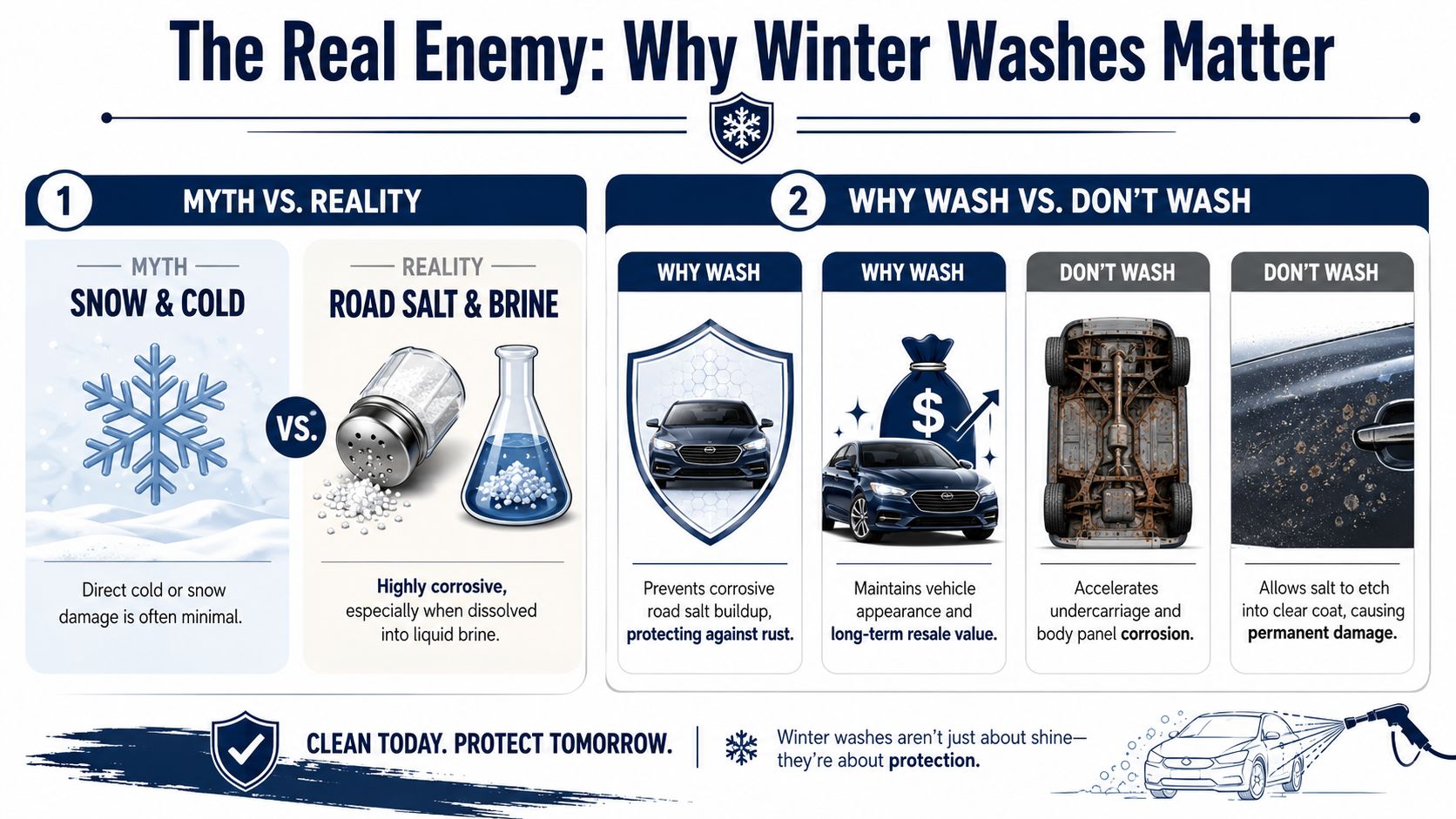 An infographic explaining why regular winter car washes are essential to prevent corrosion from road salt.