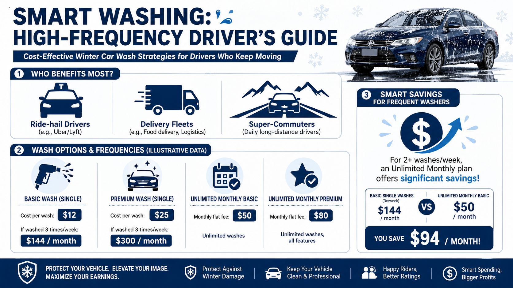 An infographic showing cost-effective winter car wash strategies for high-frequency drivers to maximize savings and vehicle protection.