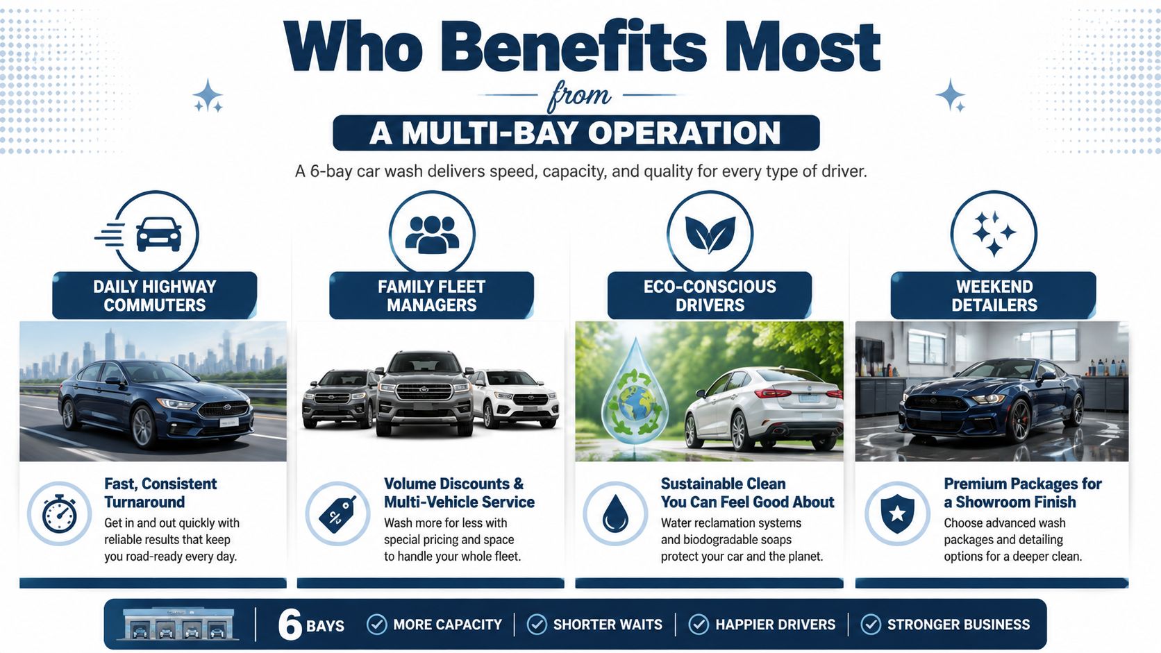 An infographic highlighting the benefits of a 6-bay car wash operation for different types of drivers.