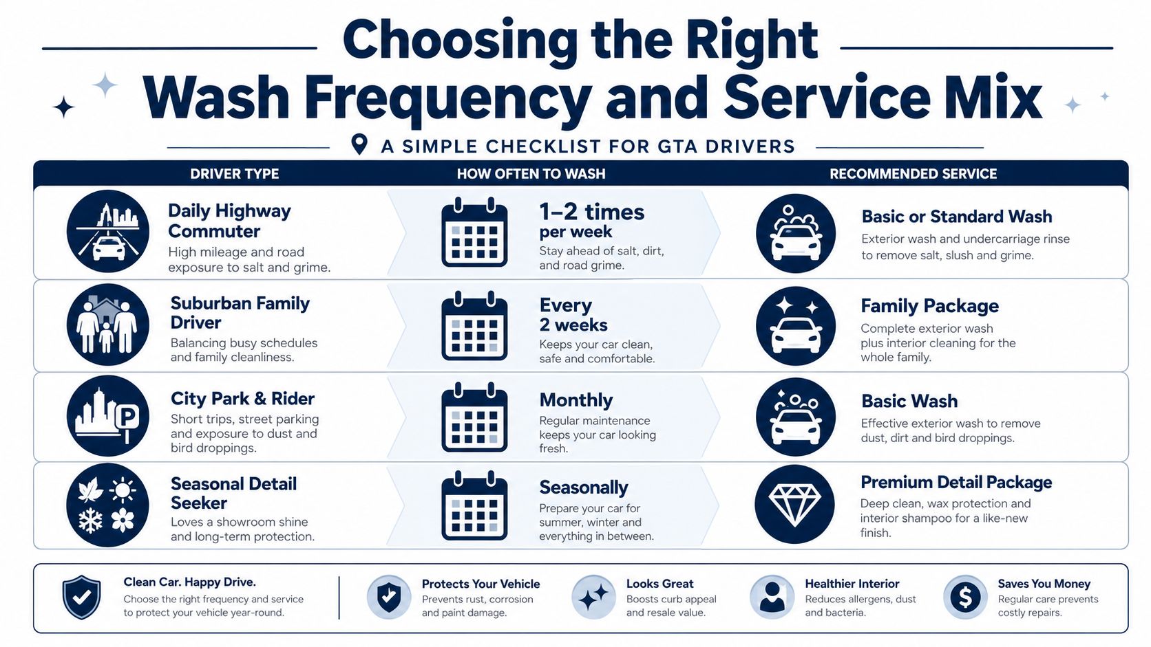 A car wash frequency and service guide for GTA drivers to maintain their vehicle's health and appearance.