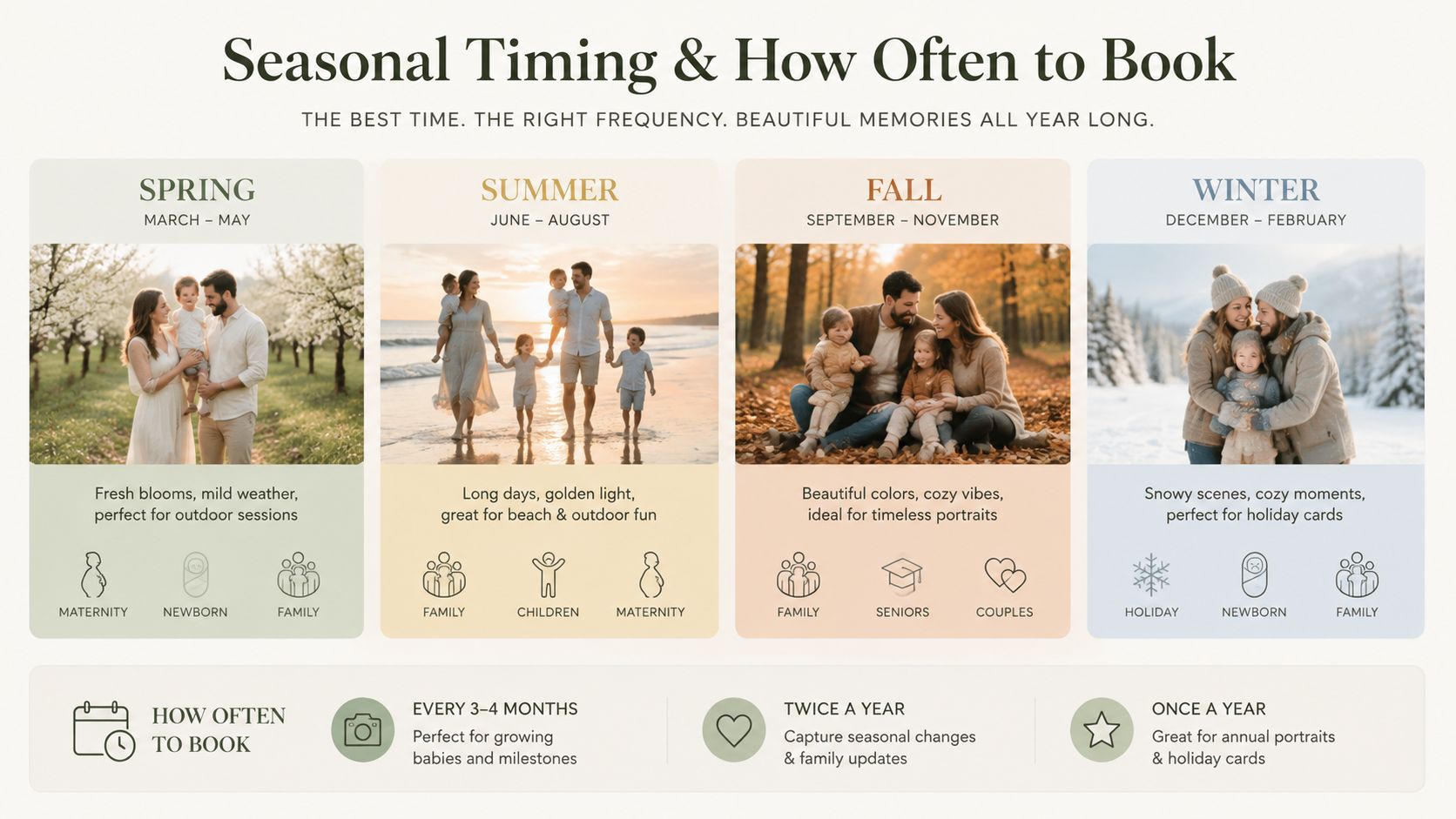 A seasonal photography guide displaying ideal timing and session types for family, newborn, and milestone portraits.