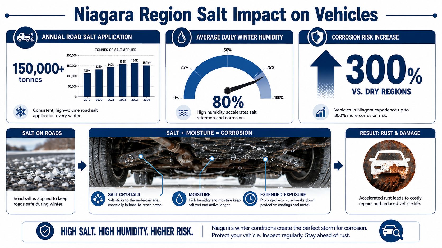 An infographic showing how high salt application and humidity in Niagara Region cause vehicle corrosion and rust.