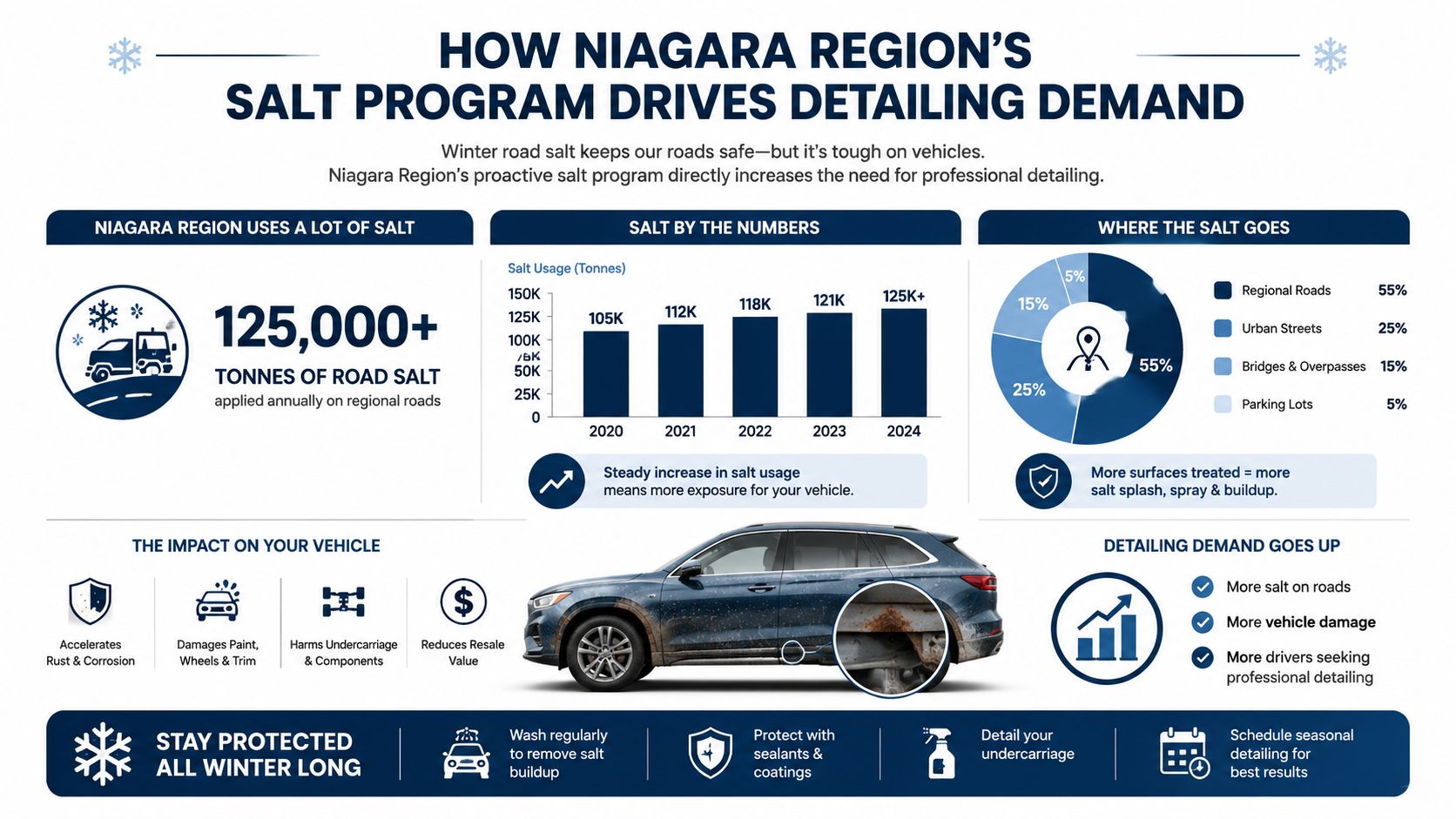 An infographic showing how Niagara Region's road salt program impacts vehicle condition and increases detailing demand.
