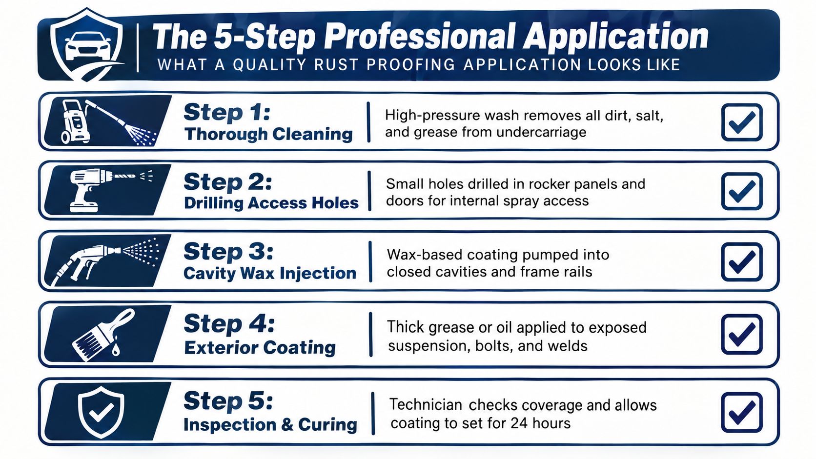 An infographic illustrating a five-step professional vehicle rust-proofing application process, including cleaning, drilling, and protective coating stages.