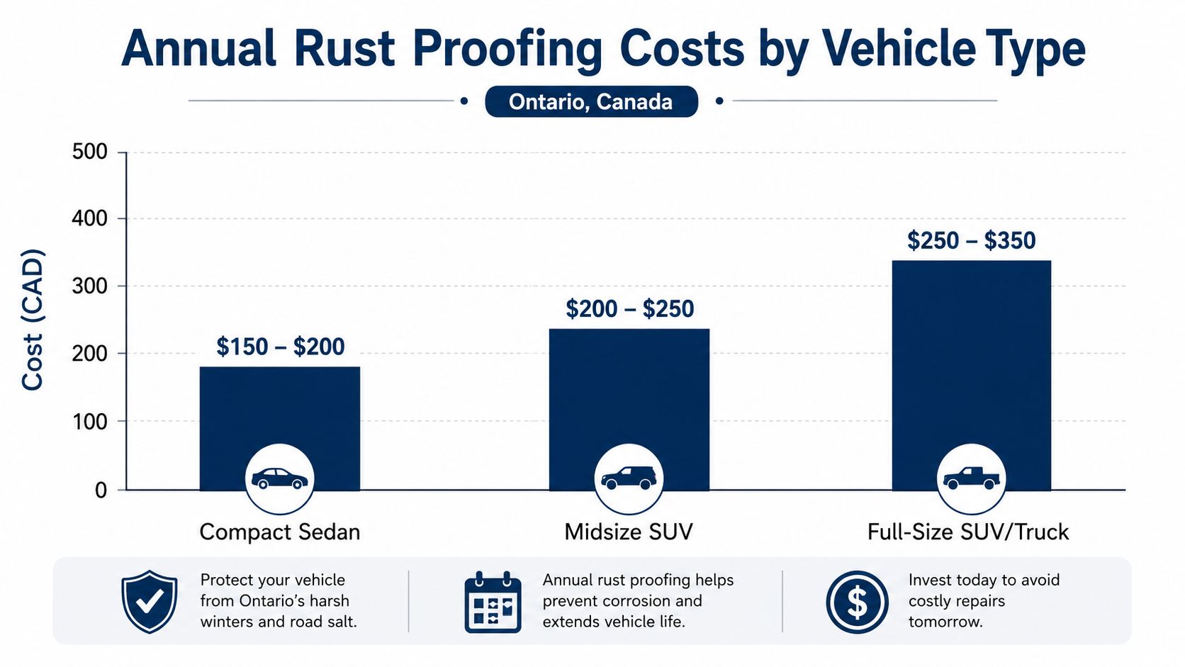A bar chart showing the average annual costs for vehicle rust proofing in Ontario, Canada by vehicle type.