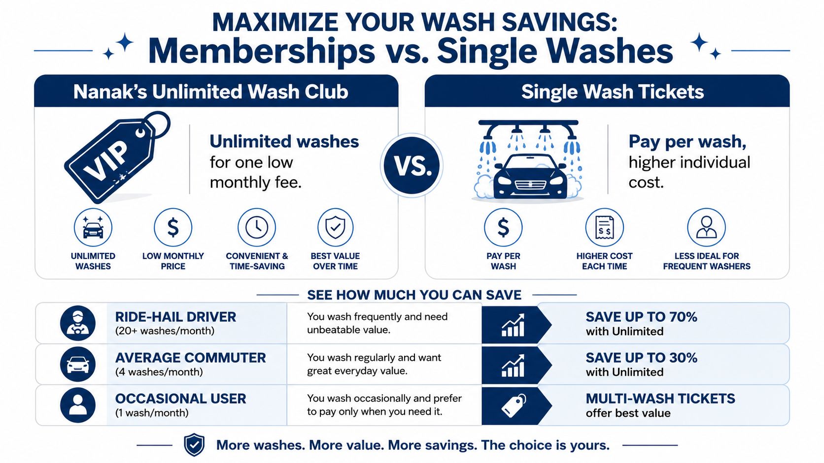 A comparison infographic showing the financial benefits of unlimited car wash memberships versus paying for individual washes.