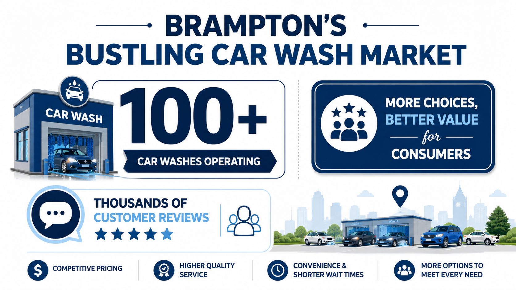 An infographic showing that Brampton has over 100 car washes, highlighting competitive pricing and customer satisfaction.