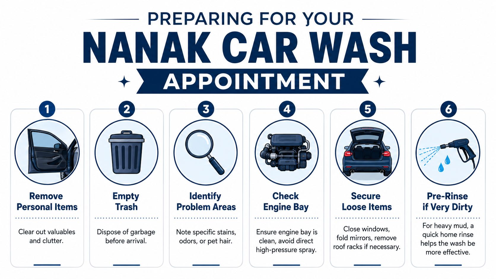 A six-step infographic showing how to prepare your vehicle for a Nanak Car Wash appointment.