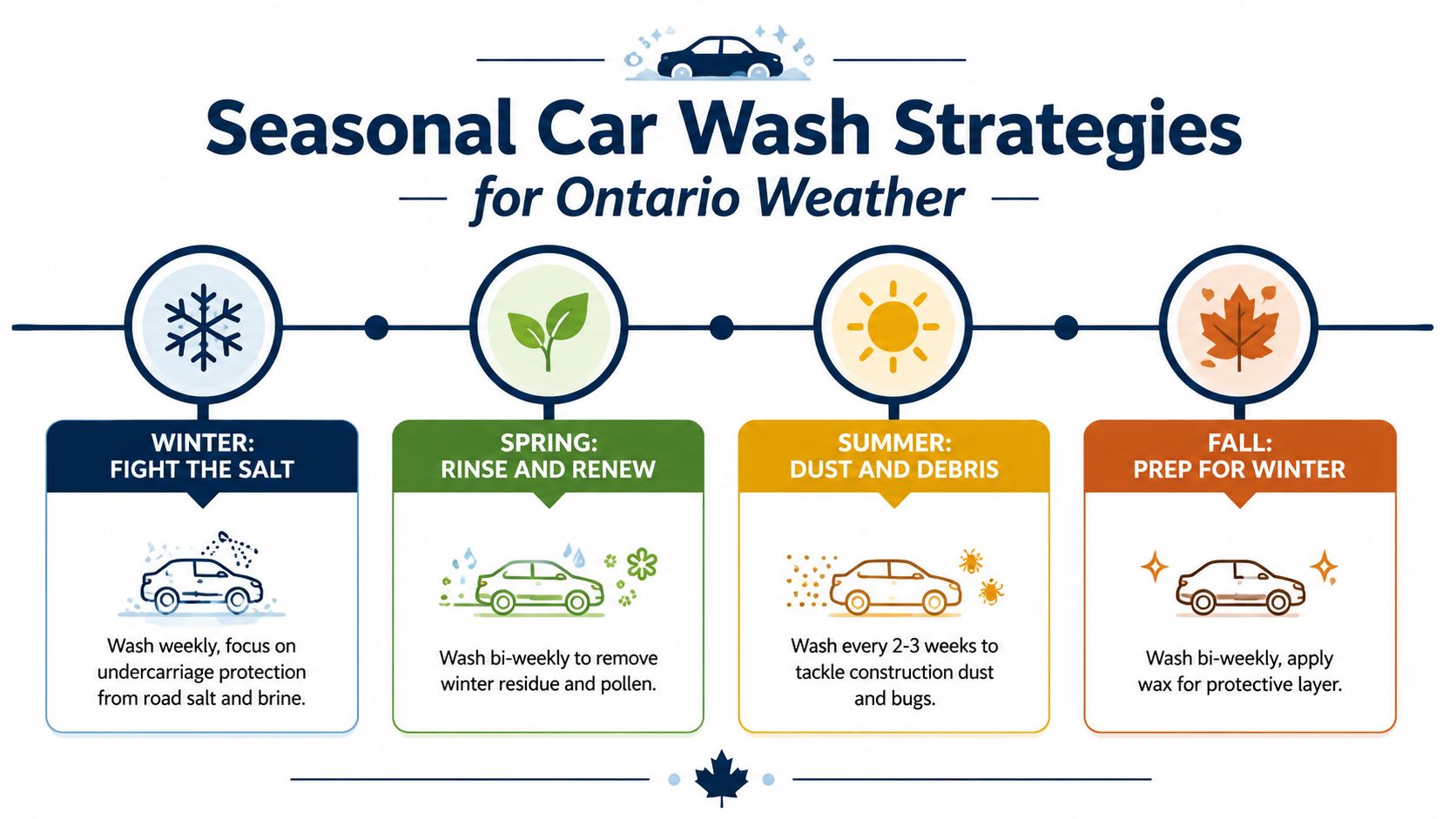 An infographic detailing seasonal car wash strategies for Ontario, including maintenance tips for winter, spring, summer, and fall.
