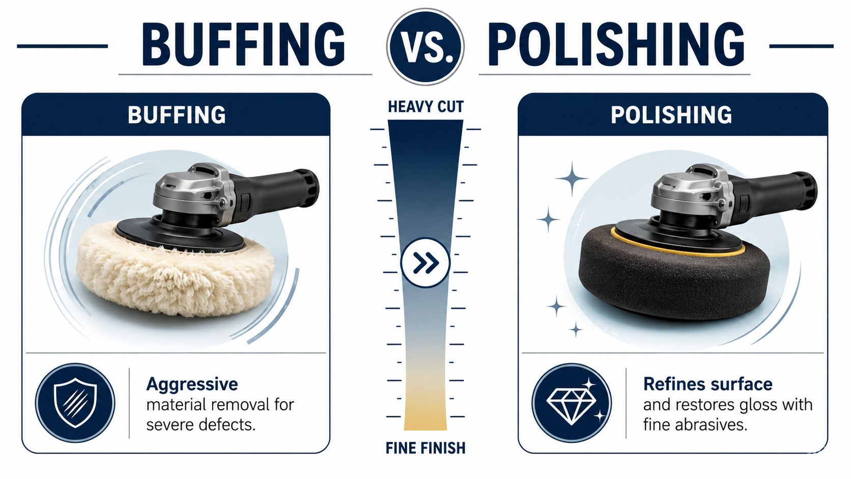 A comparison infographic showing the differences between the automotive buffing and polishing processes with tools and text descriptions.