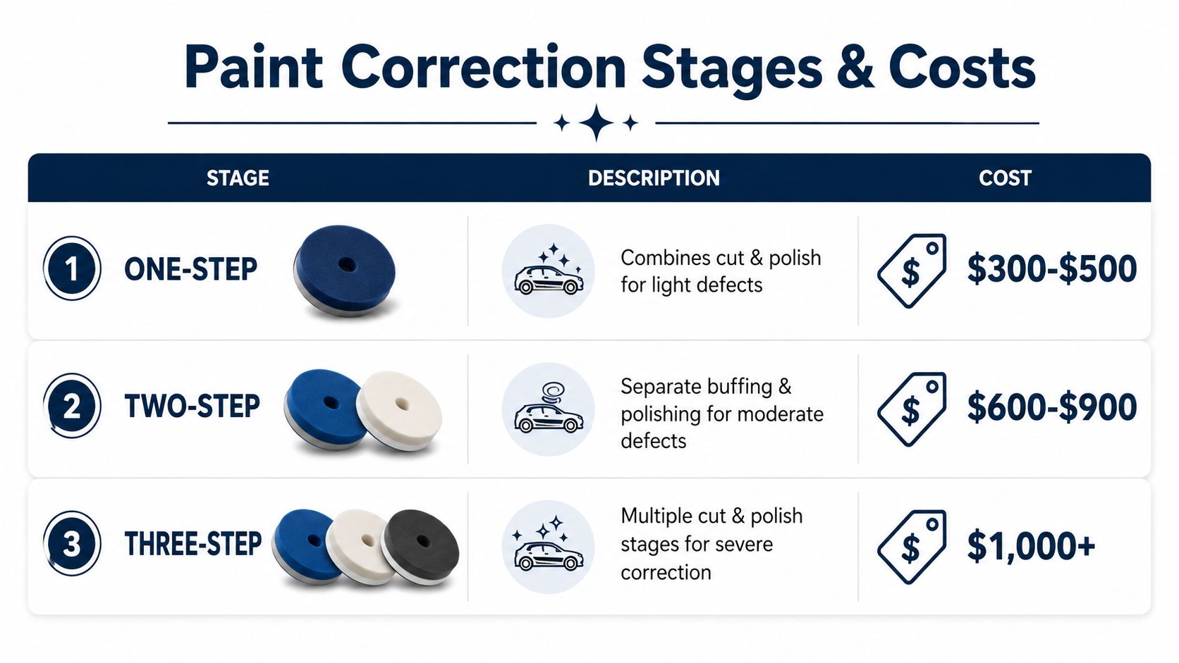 A table outlining paint correction stages, descriptions, and costs for professional car detailing services.