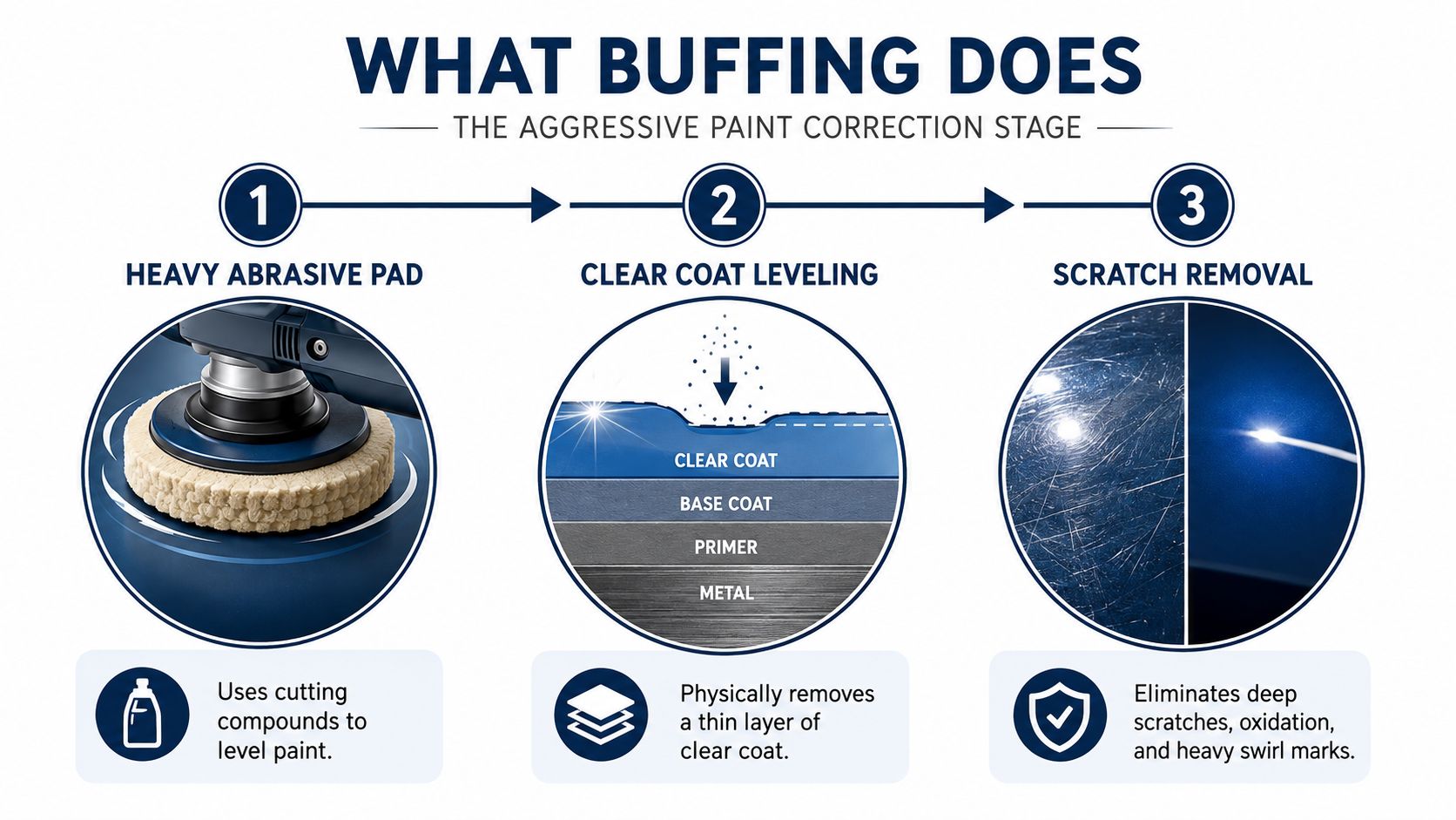 A diagram illustrating the three steps of automotive buffing, including abrasive pads, clear coat leveling, and scratch removal.