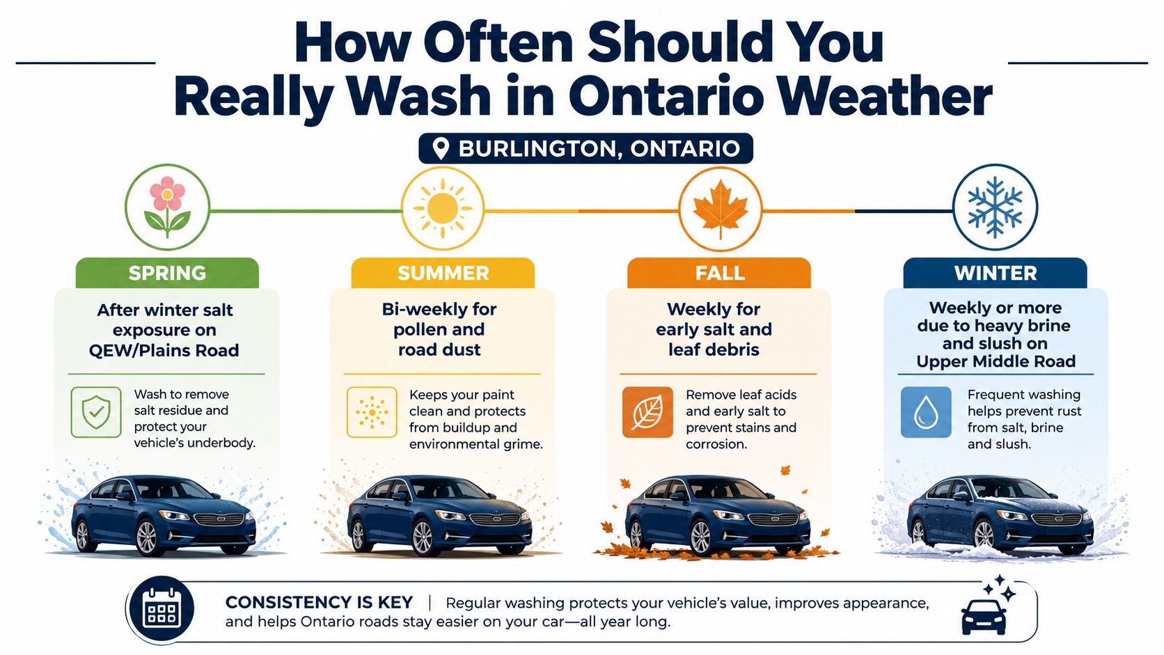 An infographic showing recommended car wash frequencies by season in Burlington, Ontario, to protect against road elements.