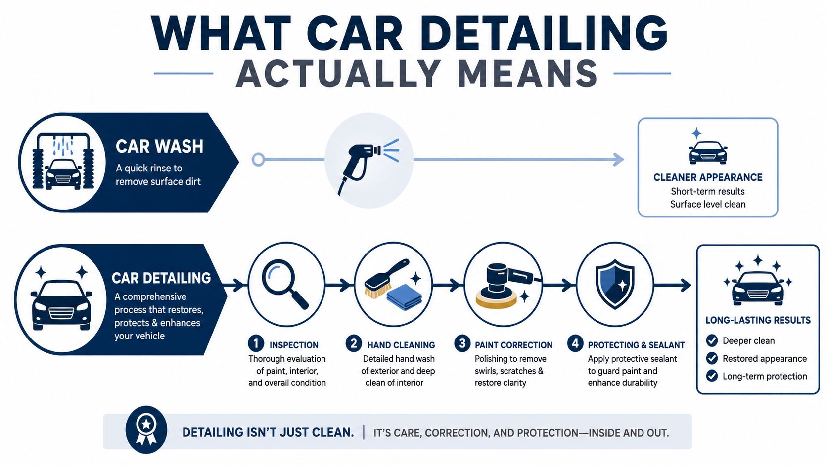 A comparison chart showing the difference between a quick car wash and a professional car detailing process.