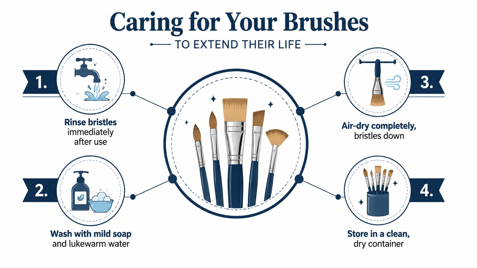 An infographic showing four steps to clean and store artist brushes to extend their longevity.
