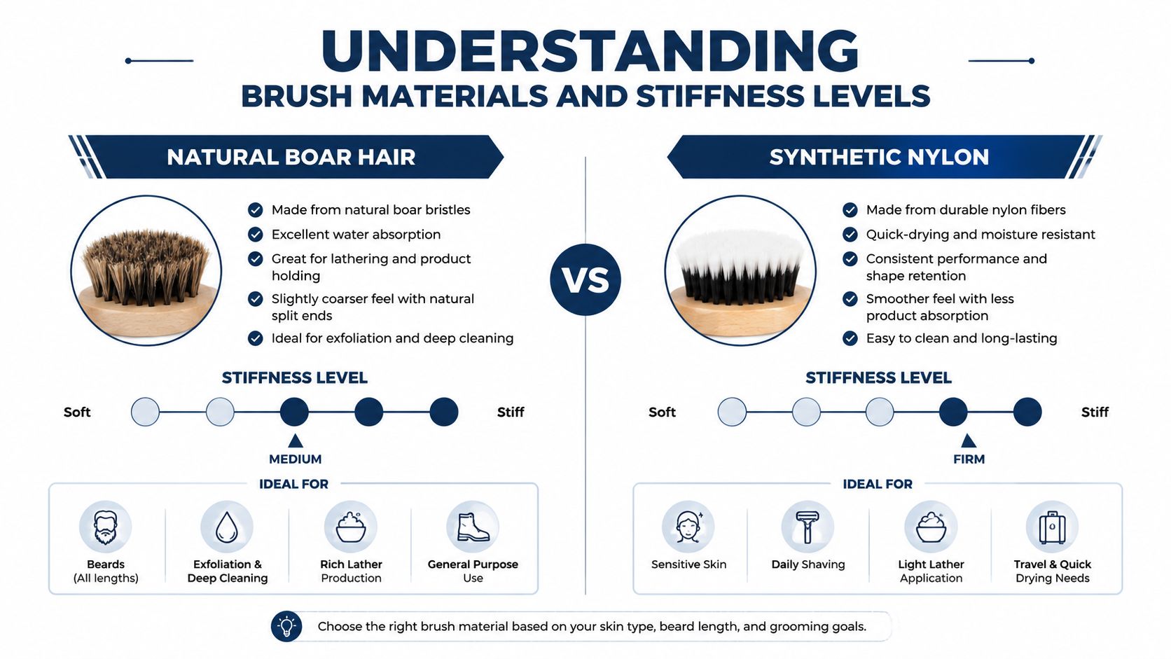 A comparison chart showing the differences between natural boar hair and synthetic nylon grooming brushes.