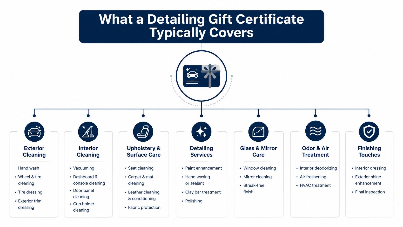 A diagram outlining common services included in a professional car detailing gift certificate, categorized by specific tasks.