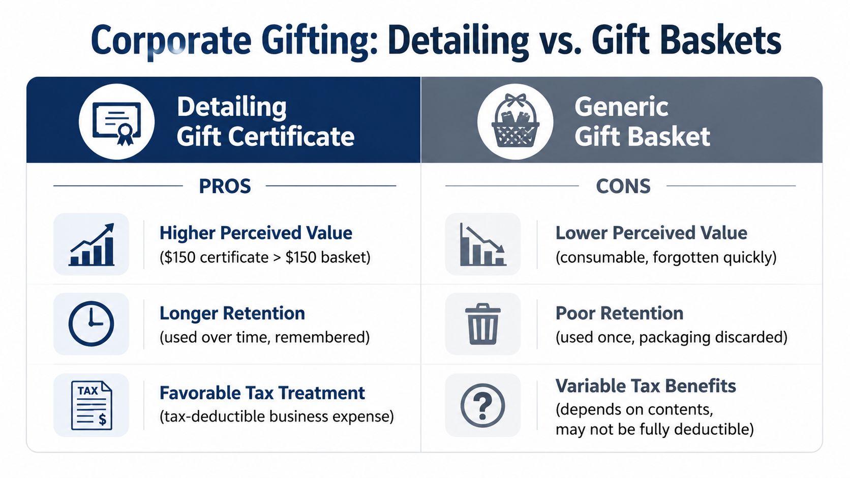 A comparison chart showing the benefits of detailing gift certificates versus generic gift baskets for corporate gifting.