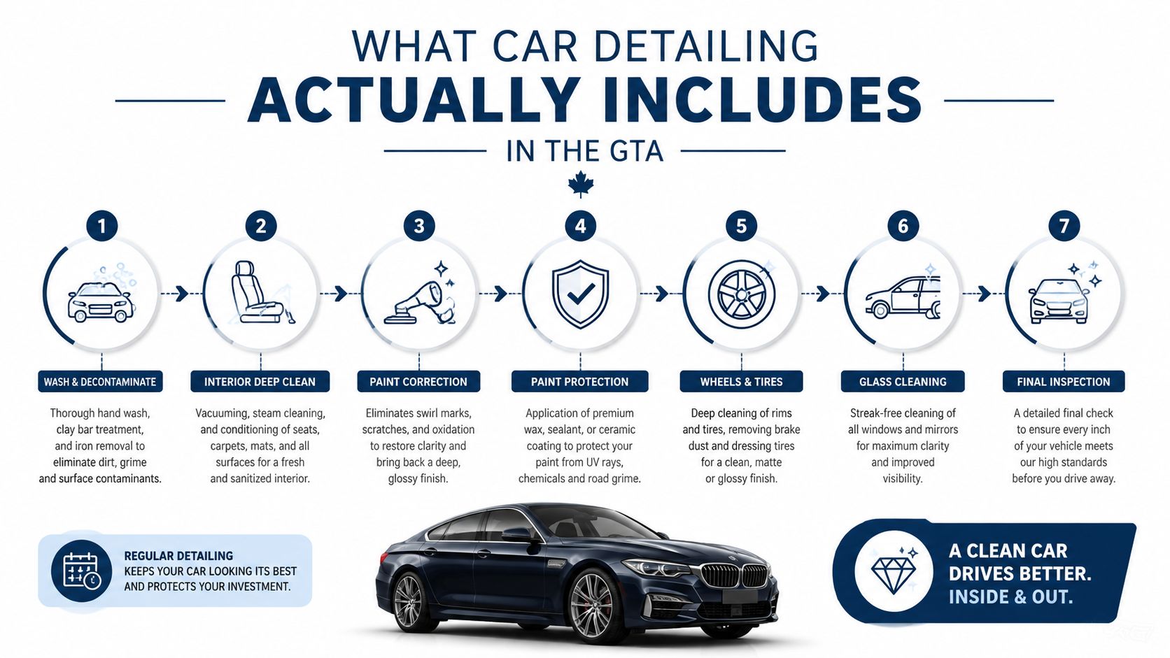 A 7-step infographic explaining the professional car detailing process, from exterior washing to final inspection in the GTA.