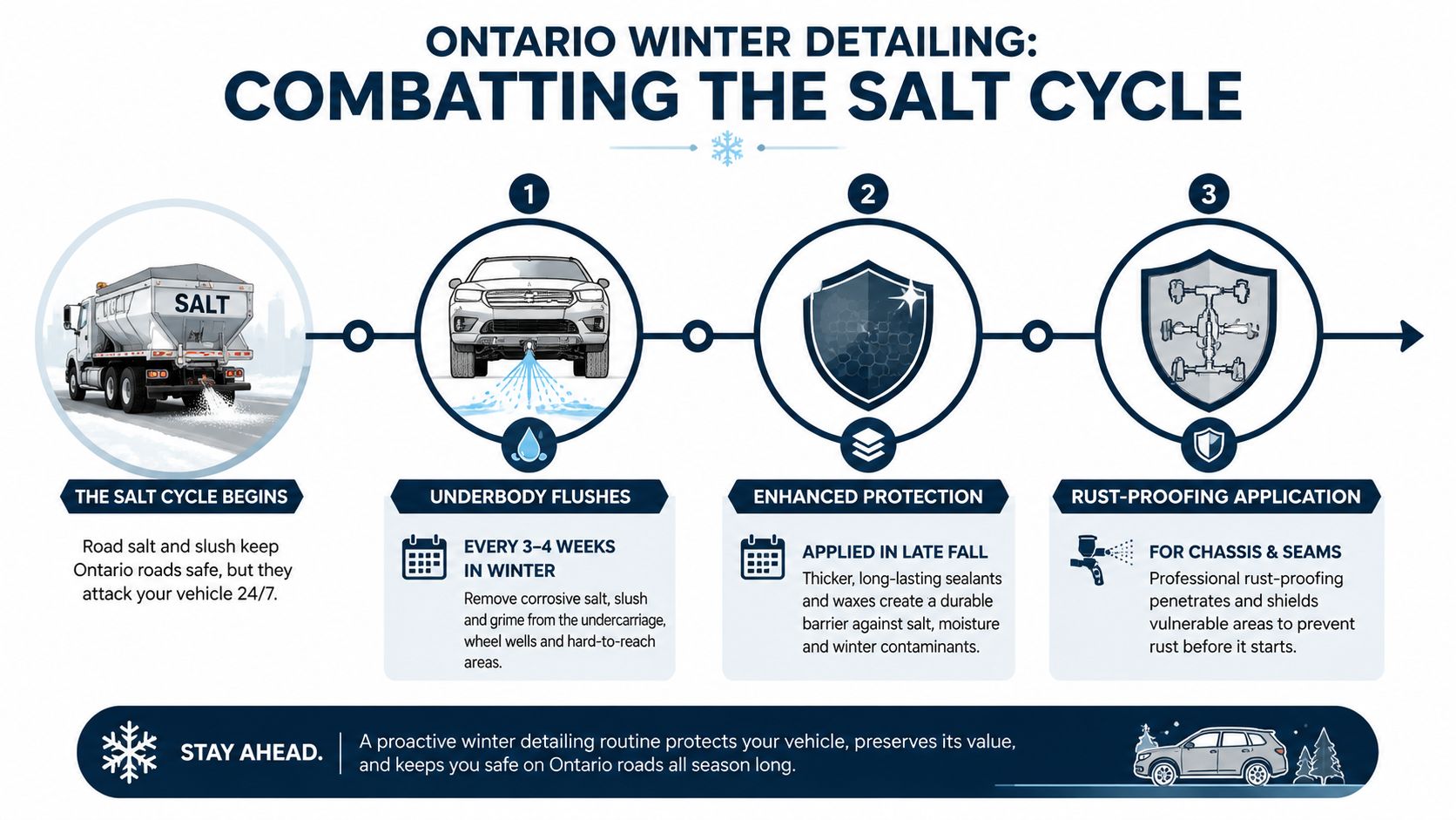 An infographic showing steps to protect a vehicle from road salt during an Ontario winter season.