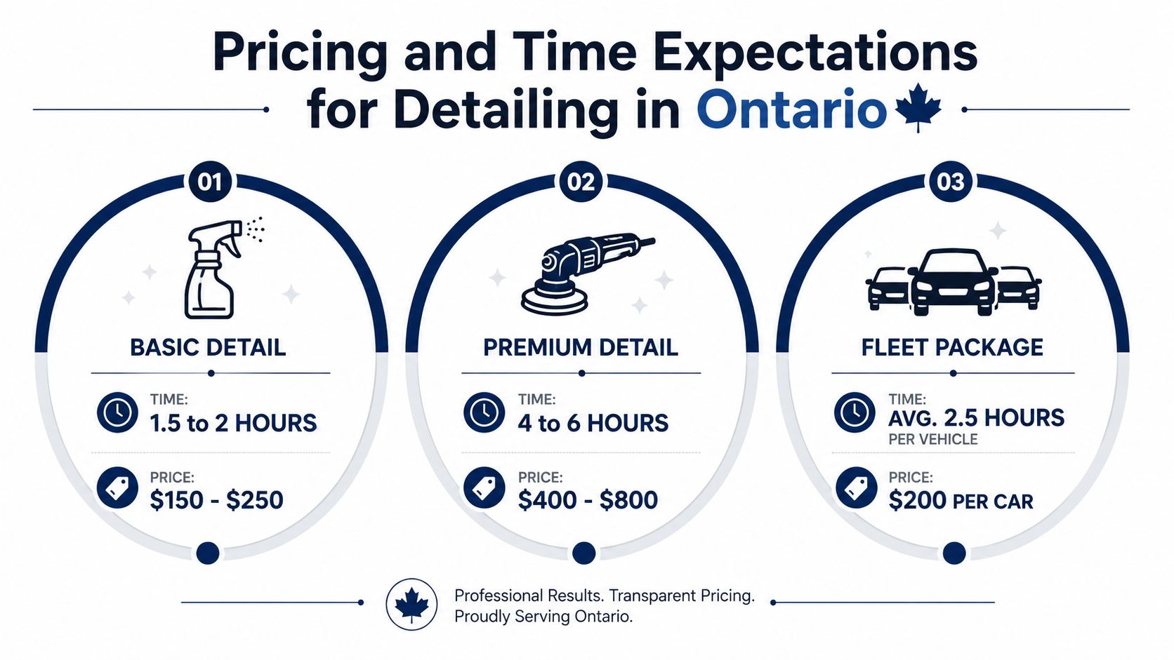 A graphic displaying professional car detailing service packages with time estimates and pricing for Ontario customers.